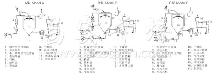 中藥浸膏噴霧干燥機結(jié)構(gòu)示意圖